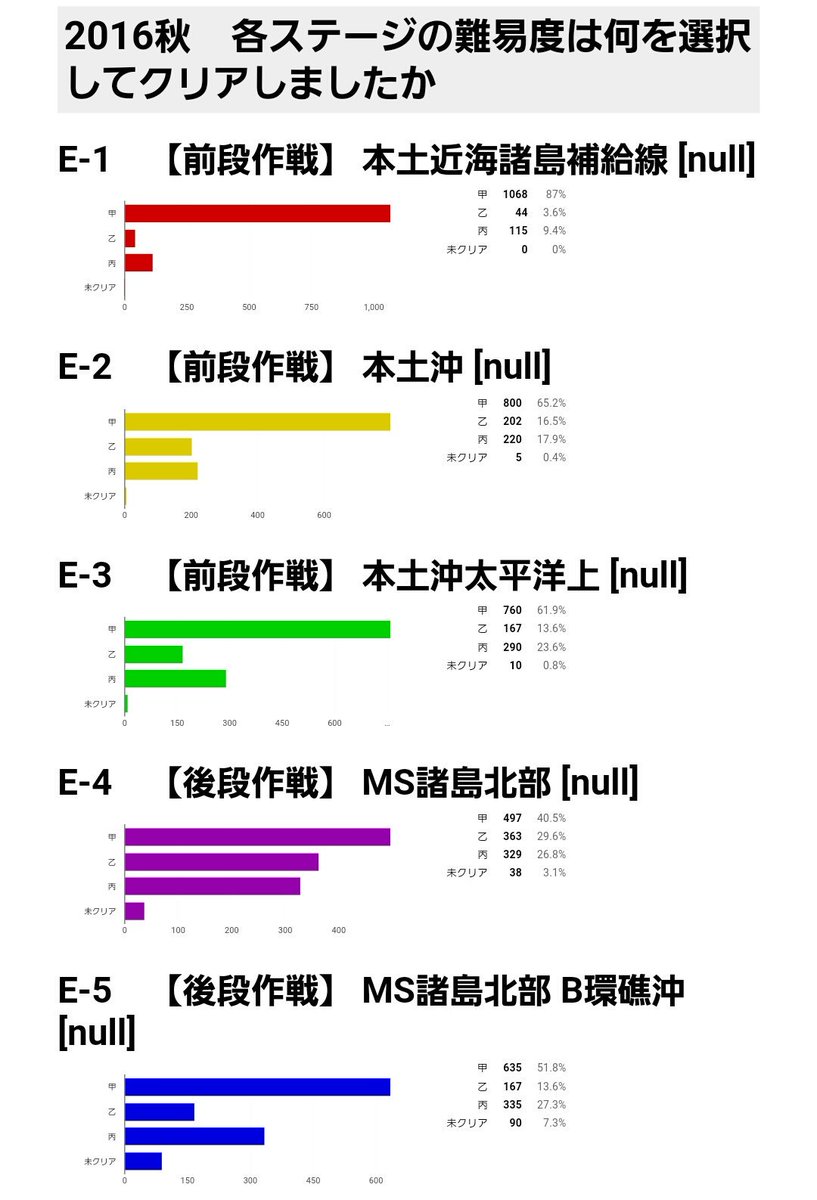艦これ 開発 運営 現在 艦これ 秋イベ16 期間限定海域 発令 艦隊作戦第三法 を展開中です 現時点の作戦海域の各出撃に対する攻略突破率は 前段作戦 第一作戦海域 第三作戦海域でそれぞれ90 以上 拡張作戦 第四作戦海域は約80 最終海域 第 艦これ 開発 運営 現在 艦これ 秋イベ16 期間限定海域 発令 艦隊作戦第三法 を展開中です 現時点の作戦海域の各出撃に対する攻略突破率は 前段作戦 第一作戦海域 第三作戦海域でそれぞれ90 以上 拡張作戦 第四作戦海域は約80 最終海域 第