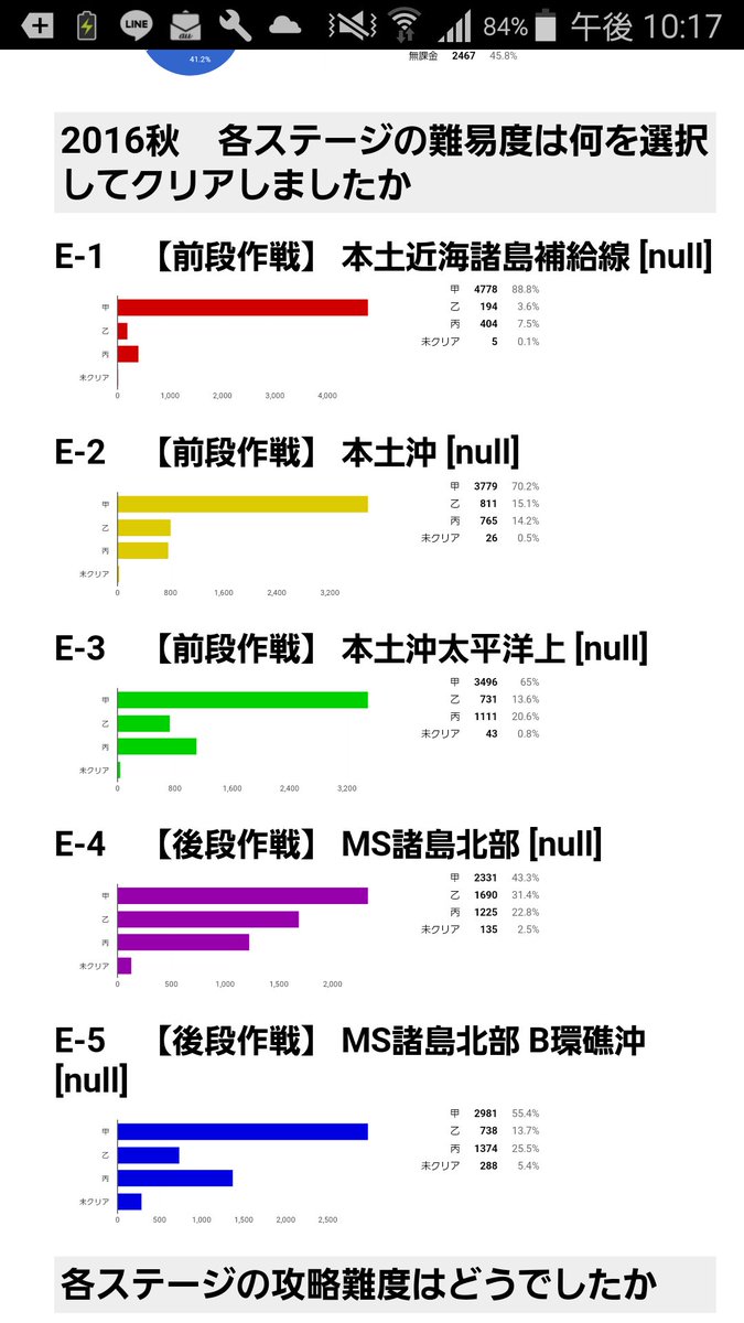 艦これ 開発 運営 現在 艦これ 秋イベ16 期間限定海域 発令 艦隊作戦第三法 を展開中です 現時点の作戦 海域の各出撃に対する攻略突破率は 前段作戦 第一作戦海域 第三作戦海域でそれぞれ90 以上 拡張作戦 第四作戦海域は約80 最終海域 第