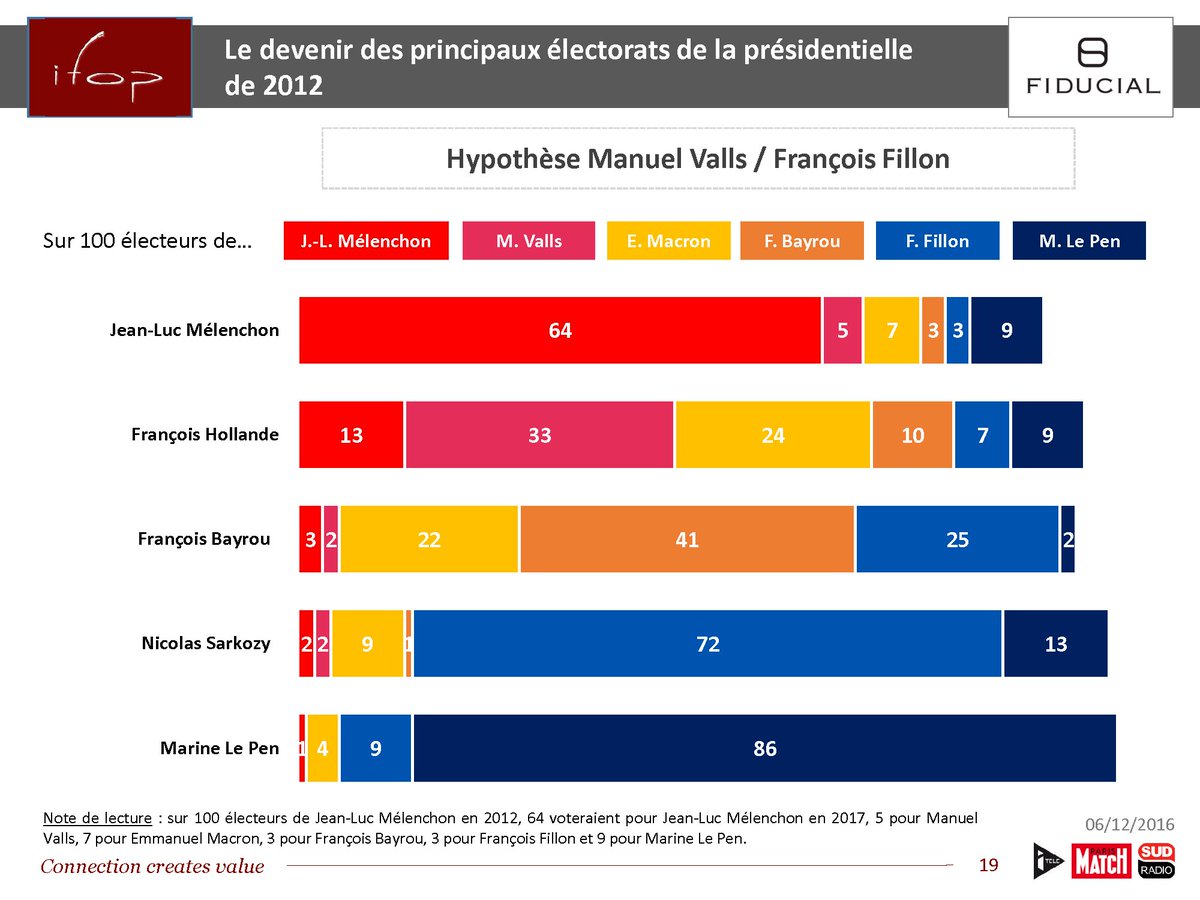 BobLeCentriste's tweet photo. 2017
Électeurs #Bayrou2012
41% #Bayrou
25% #Fillon
22% #Macron
3% #Mélenchon
2% #Valls
2% #LePen
#Ifop https://t.co/79tWlAay7k https://t.co/cju5eALGsD