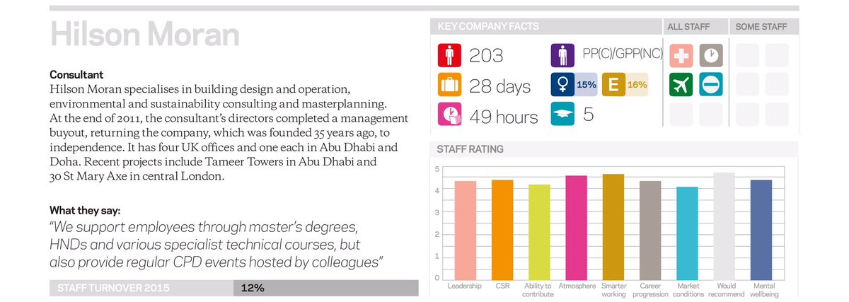 HilsonMoran's tweet image. We are thrilled to be featured in the Building Good Employer Guide 2016 (fourth year in a row!): Top 50 #goodemployerguide @BuildingNews