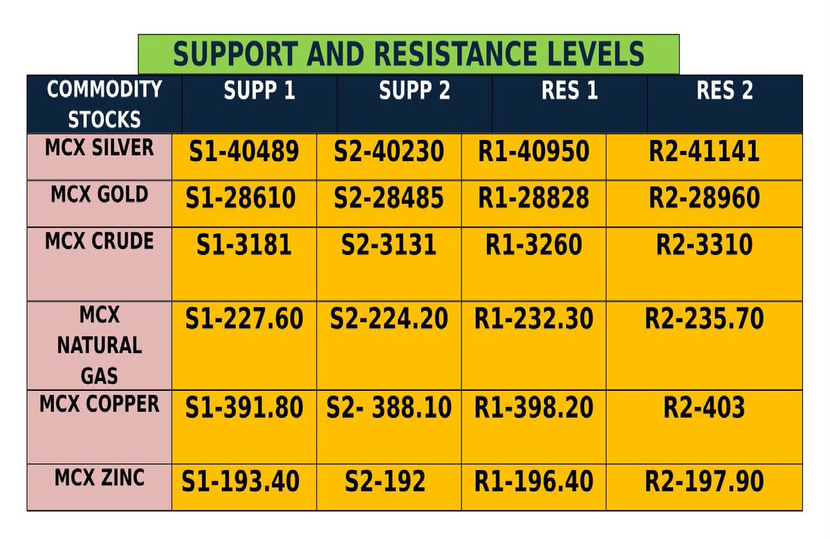 capitalbuilderf's tweet photo. πSUPPORT AND RESISTANCE LEVELS:
Read More: https://t.co/tmqYCrHbDZ
#BestStockMarketAdvisoryinIndore #StockMarketTipsIndia https://t.co/mNhEEEUcjm