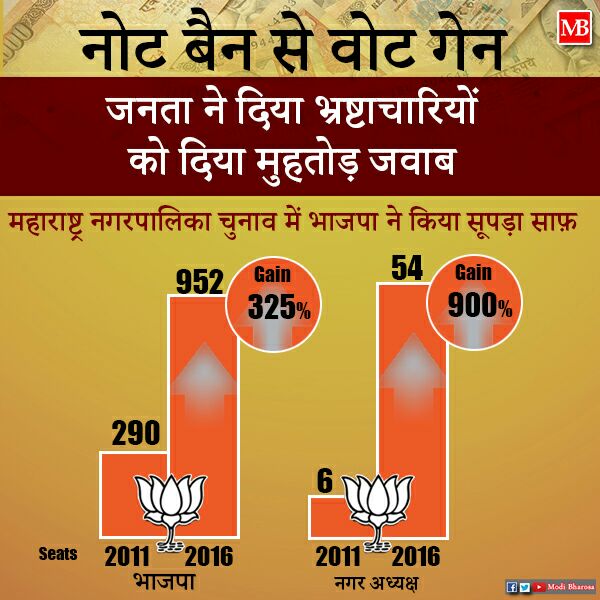 Truth_Unplugged's tweet image. नोट बैन से  वोट गेन
महाराष्ट्र नगरपालिका चुनाव में भाजपा ने भ्रष्टाचारियों का किया सूपड़ा साफ़ #mahavoted4bjp #notesban #DeMonetisation