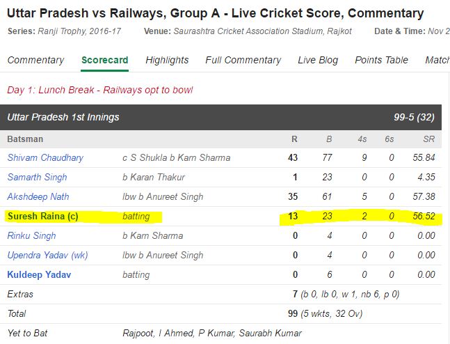 Sarath_Raina's tweet photo. #RanjiTrophy #UPvs🚂ways @ImRaina IN #SureshRaina(C)13*(23) come on #Champ @TNRainaFans @Raina_Universe @kathikathija @UPCACricket https://t.co/PsfBlp3liM