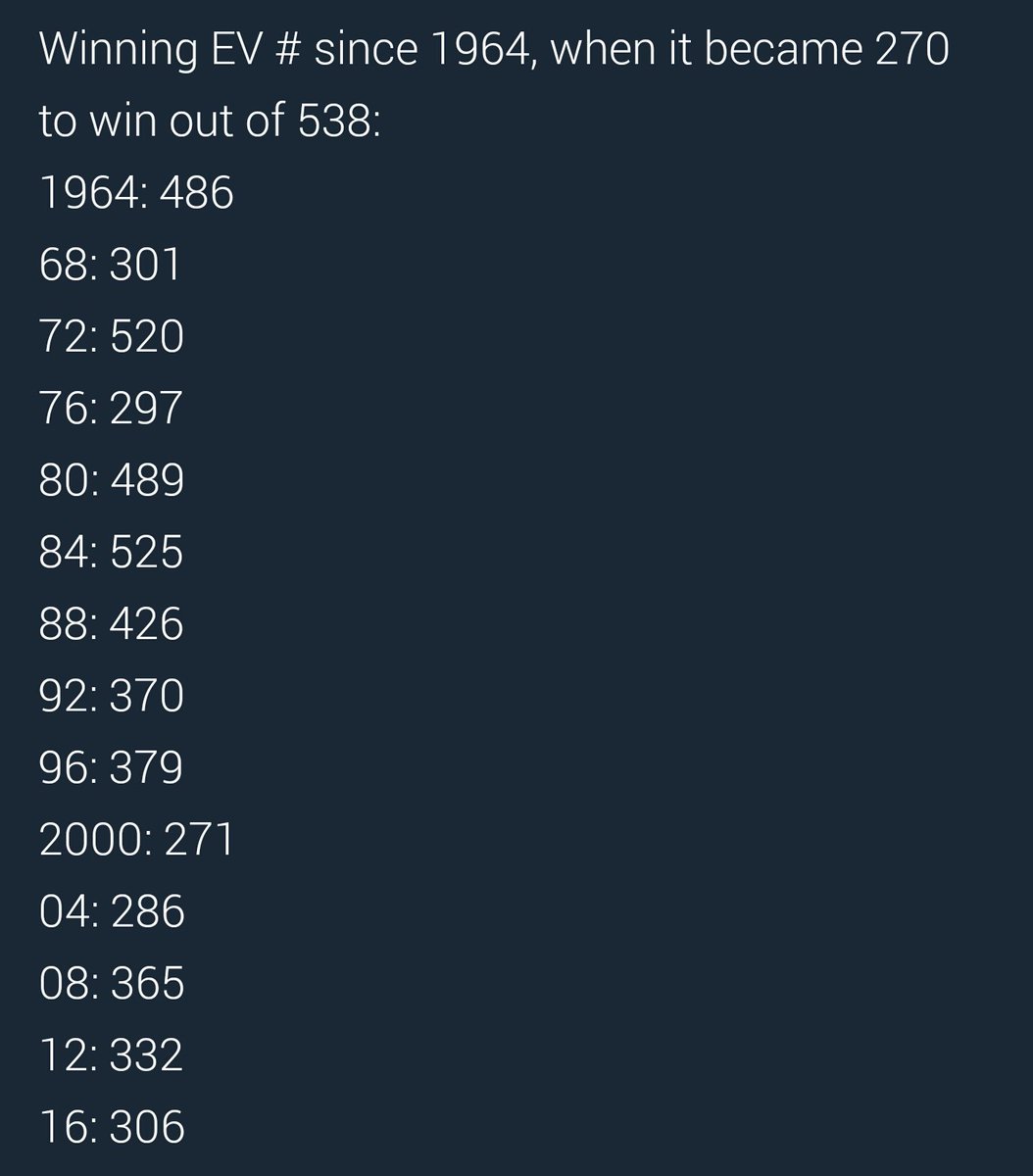 JGibsonDem's tweet photo. Winning EV # since 1964, when it became 270 to win out of 538. #ElectoralCollege #JPCTumblr https://t.co/FBxwa5j3ok