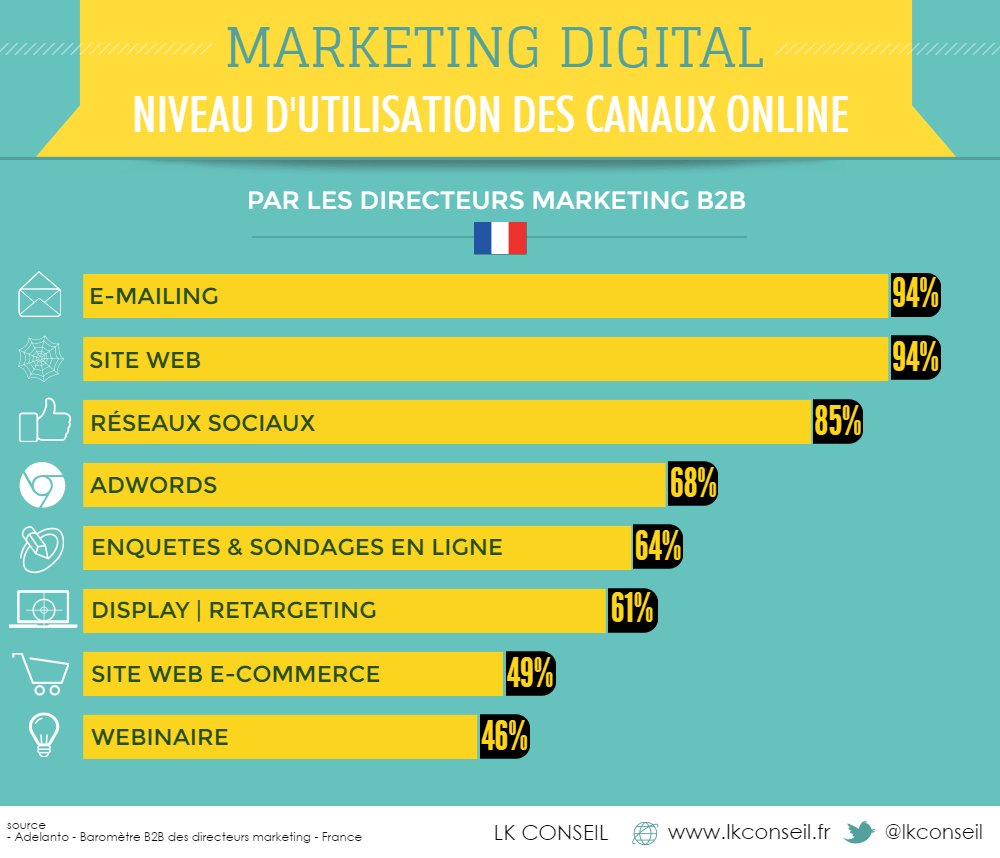 LKConseil's tweet photo. #Emailing , site web &amp; réseaux sociaux sont les 3 canaux digitaux les + utilisés par les responsables #marketing #B2B ! https://t.co/Zi45fAHAiO