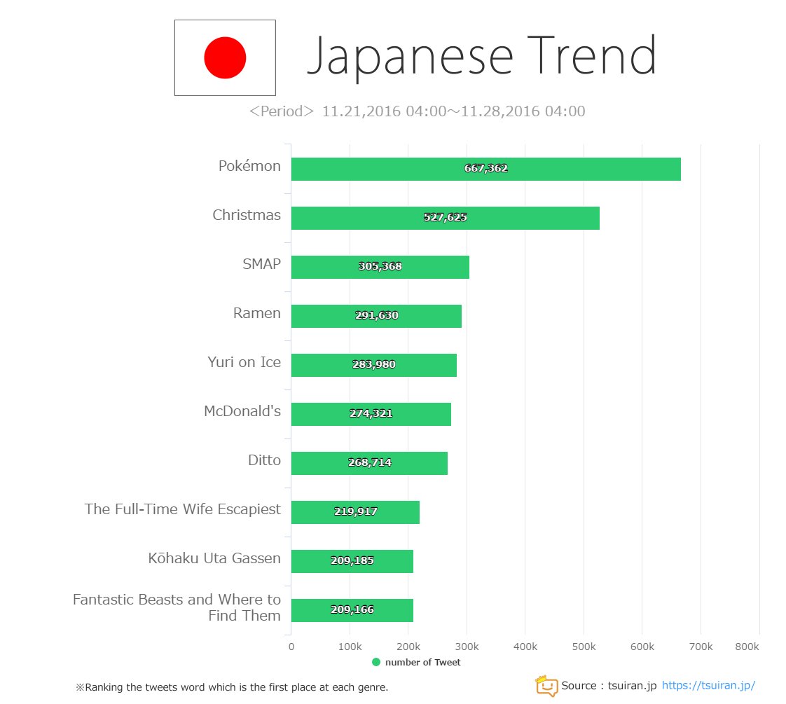 Tsuiranjp_EN's tweet photo. 「#JapaneseTrend」Introducing TOP10 word tweeted Last week in Japan !
#FantasticBeasts #Ramen #yurionice #SMAP https://t.co/CLVju3AA7P https://t.co/4Jjfqsf1xG