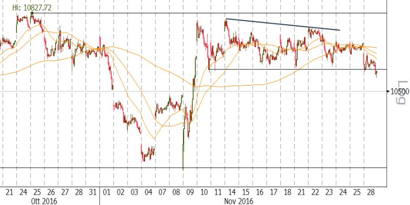 Analisi tecnica #Dax di nuovo sotto pressione supporto area 10.570 #tradingstrategy #TradingParaGanar bit.ly/2fH3jYF
