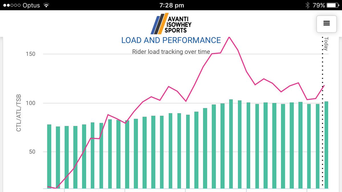 SammyCrome's tweet photo. Back from #lcf2016 and checking in to see the plan for #roadnats thanks to @ftp_training and @whatstodaysplan Big few weeks coming up! https://t.co/yowD6S8m4v