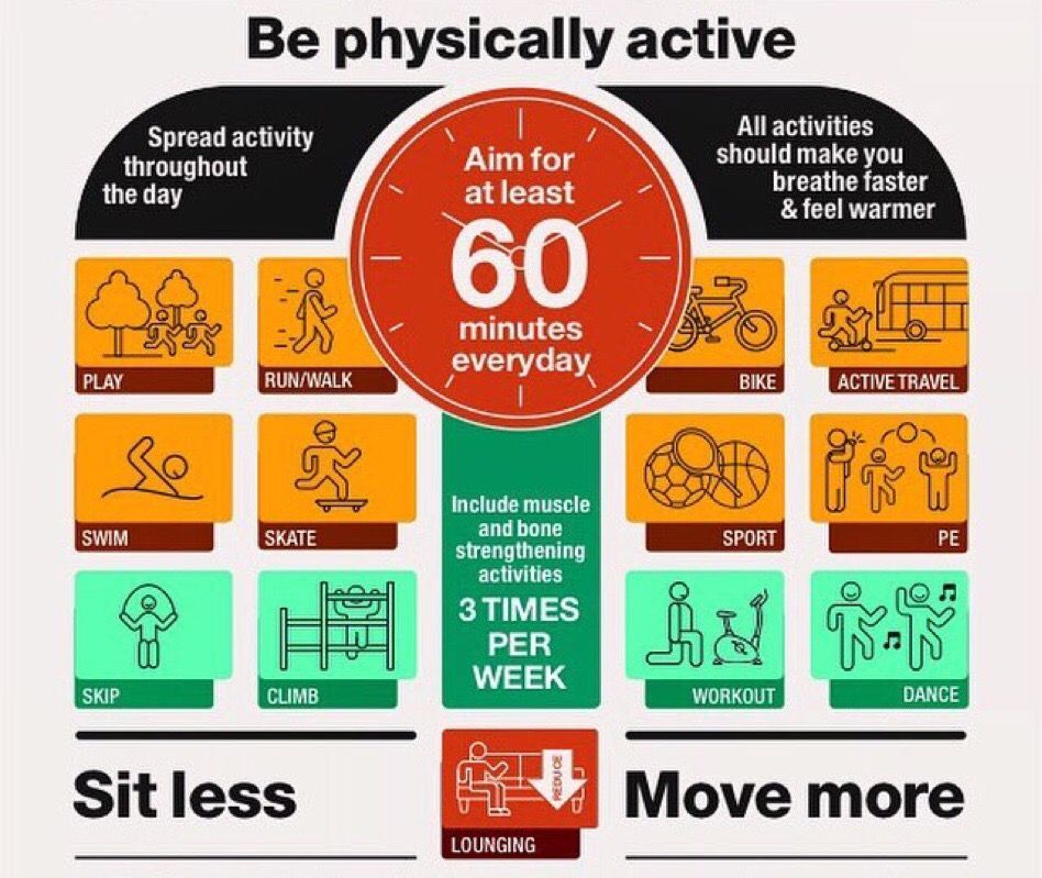 StepzApp's tweet photo. Be physical active: Aim at least 60 minutes everyday #sitless #movemore π¬π§#PhysicalActivity #ISPAH2016 via @cyclingsurgeon https://t.co/wWwDyEIYd1