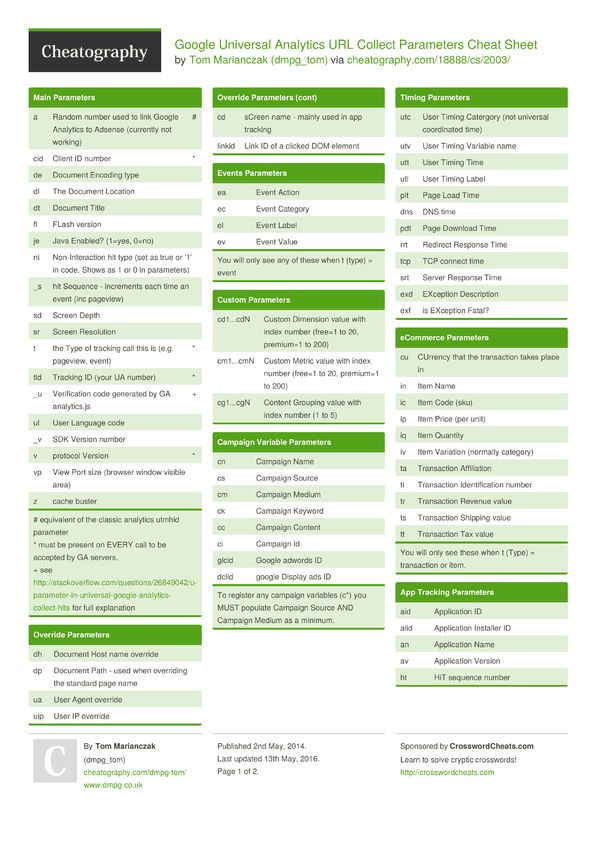 harryzenklusen's tweet photo. Very helpful : Google Universal Analytics URL Collect Parameters #CheatSheet https://t.co/uvGvR6Z79i #googleanalyics #GA #UA https://t.co/yUiLx5Doma