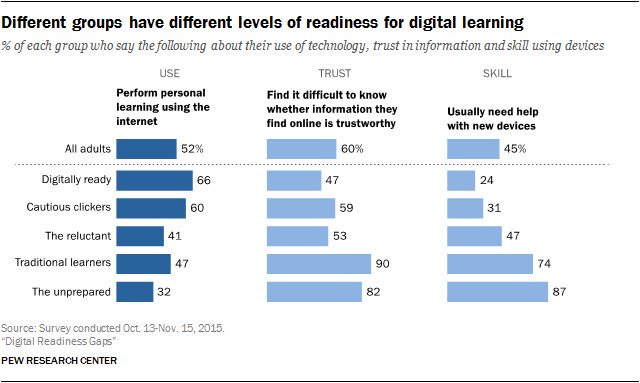 PittHealthTech's tweet photo. 60% of adults find it difficult to know whether information they find online is trustworthy. #MediaLiteracy https://t.co/ikIQNzdda9 https://t.co/TNAb4SlMUs
