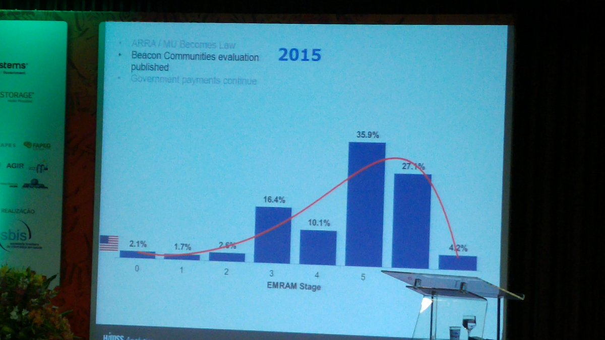 ferplazzotta's tweet photo. HIMSS EMRAM evolution #cbis2016 https://t.co/UvEwq5QwgV