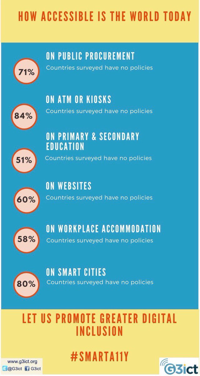 UN_Enable's tweet photo. How accessible is our world today? Not much says @G3ict survey. Let’s promote greater #DigitalInclusion #CRPD #disabilities #smarta11y #a11y https://t.co/JDi9NZMLS3
