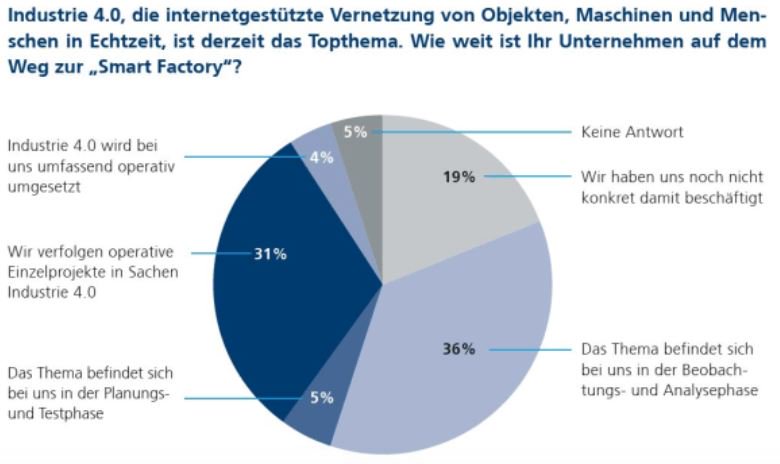 CA_Deutsch's tweet photo. Von Embedded Systems über #PredictiveMaintainance bis hin zu #SmartFactory - Einführung in das ABC von #Industrie40: https://t.co/eLlV0GreBI https://t.co/kxM3Lp1zUS
