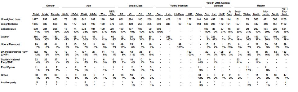 keiranpedley's tweet image. ICM poll: Tories lead w/every social grade, 20 pts up w/ aged 65+ &amp;amp; 25 pts in the South. Oh, plus they lead in the North by 10 pts too.