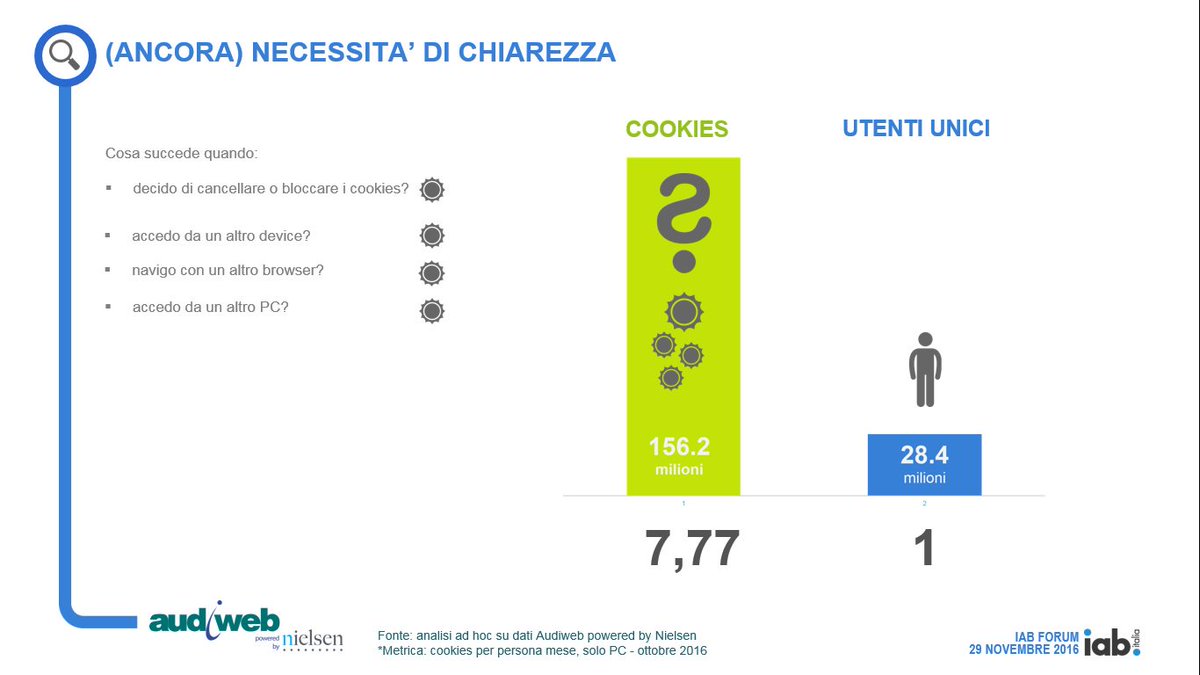 audiweb_it's tweet photo. #iabforum Audiweb è rilevazione oggettiva, currency, super partes. Cookies VS utenti unici https://t.co/gpEVstgaTQ