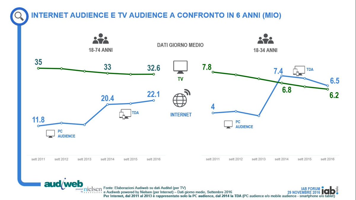 audiweb_it's tweet photo. #iabforum Per i 18-74enni TV audience VS online audience non distanti; su 18-34enni la curva della total digital audience domina sulla TV https://t.co/xlUwTnGnEa