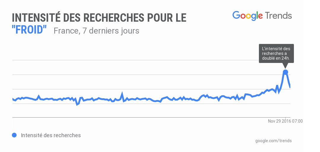 GoogleTrends's tweet photo. L'intensité des recherches pour le terme "froid" en France a doublé au cours des dernières 24 heures. #toprecherches #froid. https://t.co/LBp4VvQwZO