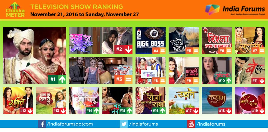 indiaforums's tweet photo. #IFChaskaMeter 
Nov 21- 27, 2016
@Ishqbaaaz 
@KRPKABTeam
@YHM_StarPlus
@BiggBoss
#PardeshMainhainmeradil
@YehRishtaKya 
@_swaragini_ https://t.co/pZbXtl6E2K