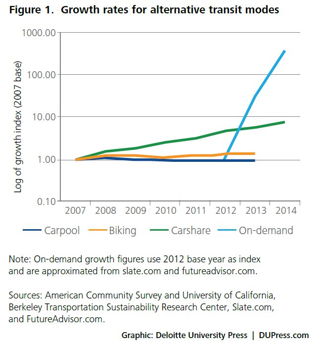 WSWMUC's tweet image. #OnDemand beates them all
Growth rates for alternative #transit modes
@DU_Press 
#carsharing #carpooling #ridehailing #ridesharing