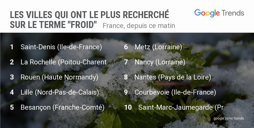 GoogleTrends's tweet photo. Les villes qui ont proportionnellement recherché le plus sur le terme "froid" en France depuis ce matin. #toprecherches #froid. https://t.co/BNTBgJ1qnE