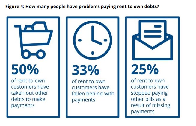 Hire Purchase - Higher Prices... half rent to own customers have taken out other debts to deal with repayments. Can't be right.