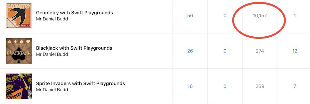 danielbbudd's tweet photo. My Swift Playground Geometry course finally made it to 10,000 students! Thanks to everyone who shared and supported it!!! #SwiftPlaygrounds https://t.co/hPyE7FjN5v