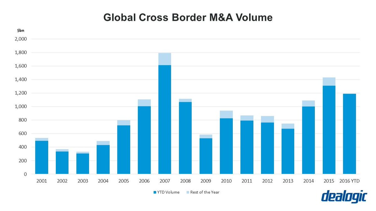 Dealogic On Twitter 1 2tr 2016 Is The 3rd Largest Ytd On Record For Cross Border M A Volume Only 17 Shy Of 2015 S Annual Total