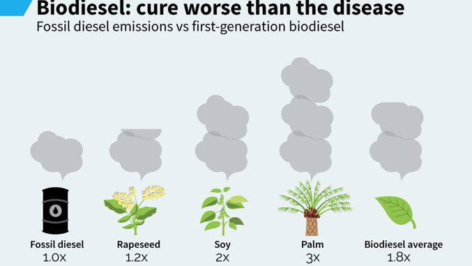 gonufrio's tweet photo. Il #biodiesel di Eni, il clima e le foreste 

blog di @Greenpeace_ITA su @LaStampa 

https://t.co/jjpyug3wQr https://t.co/pr3furvpI1