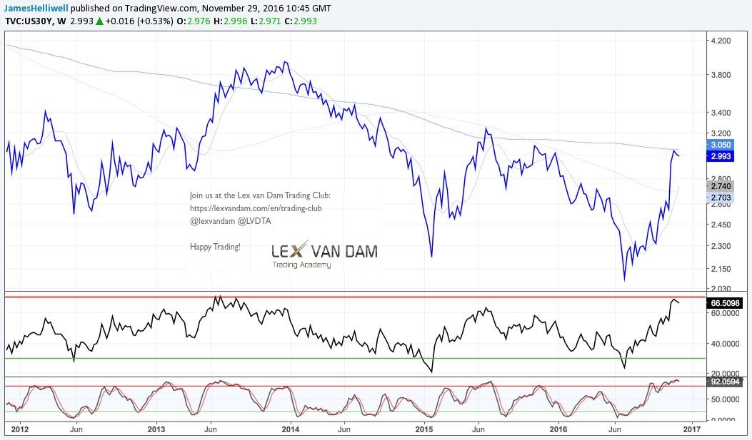 LVDTA's tweet photo. Ahead of #TradingClub meeting with #lexvandam US 30year gov. bond yield may have risen sharply, yet it is no higher than it was 12months ago https://t.co/SoyqReob9j