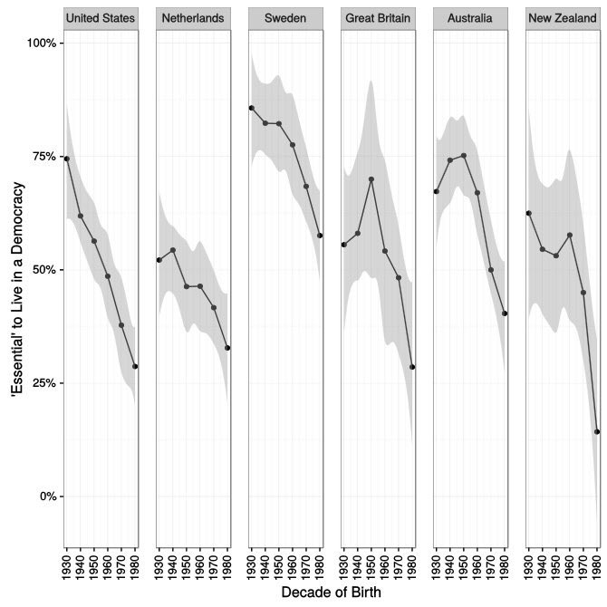 alvaro_ims's tweet photo. You don't know what you've got until you lose it. Millennials &amp; democracy via @nytimes @aritzcirbian https://t.co/JzAjohY9dv