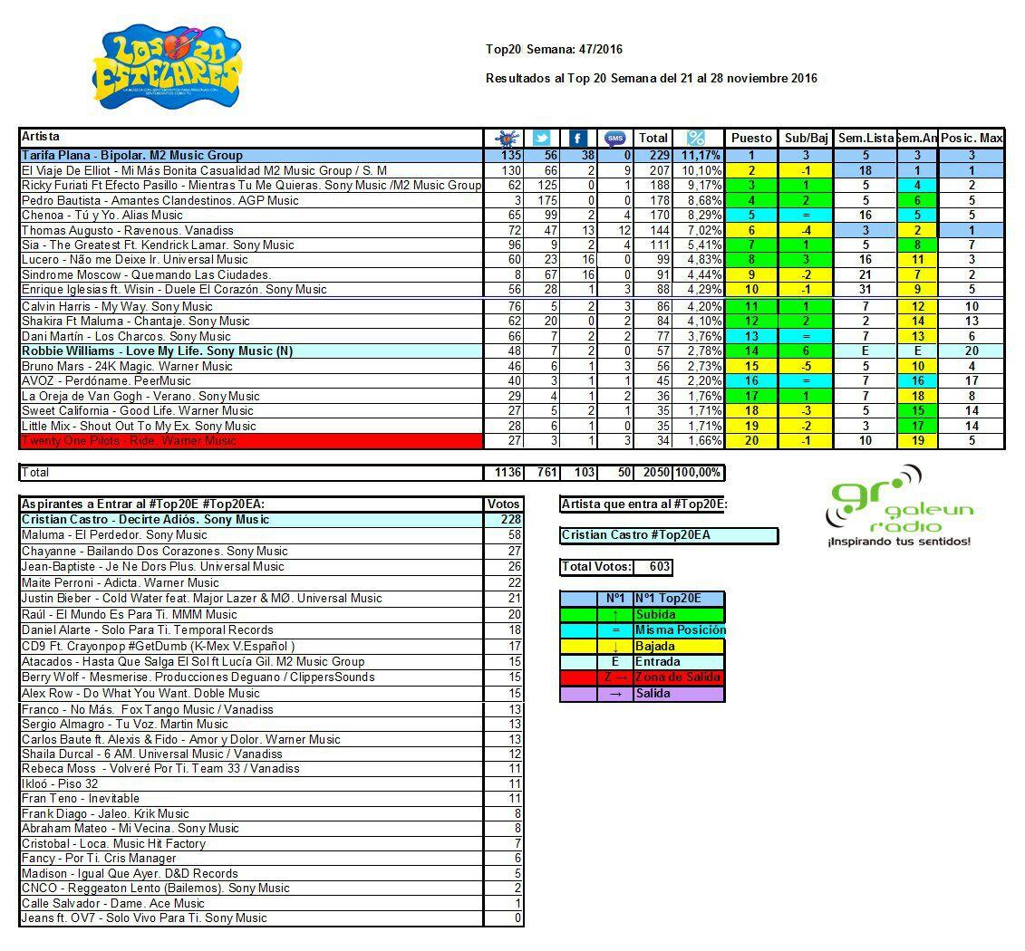 Indescriptible sensación ser N1 de nuevo con #Bipolar!
Gracias a los fans de #Valencia <a href="/galeunradio/">GALEUN Radio</a> <a href="/Los20Estelares/">Los 20 Estelares</a>