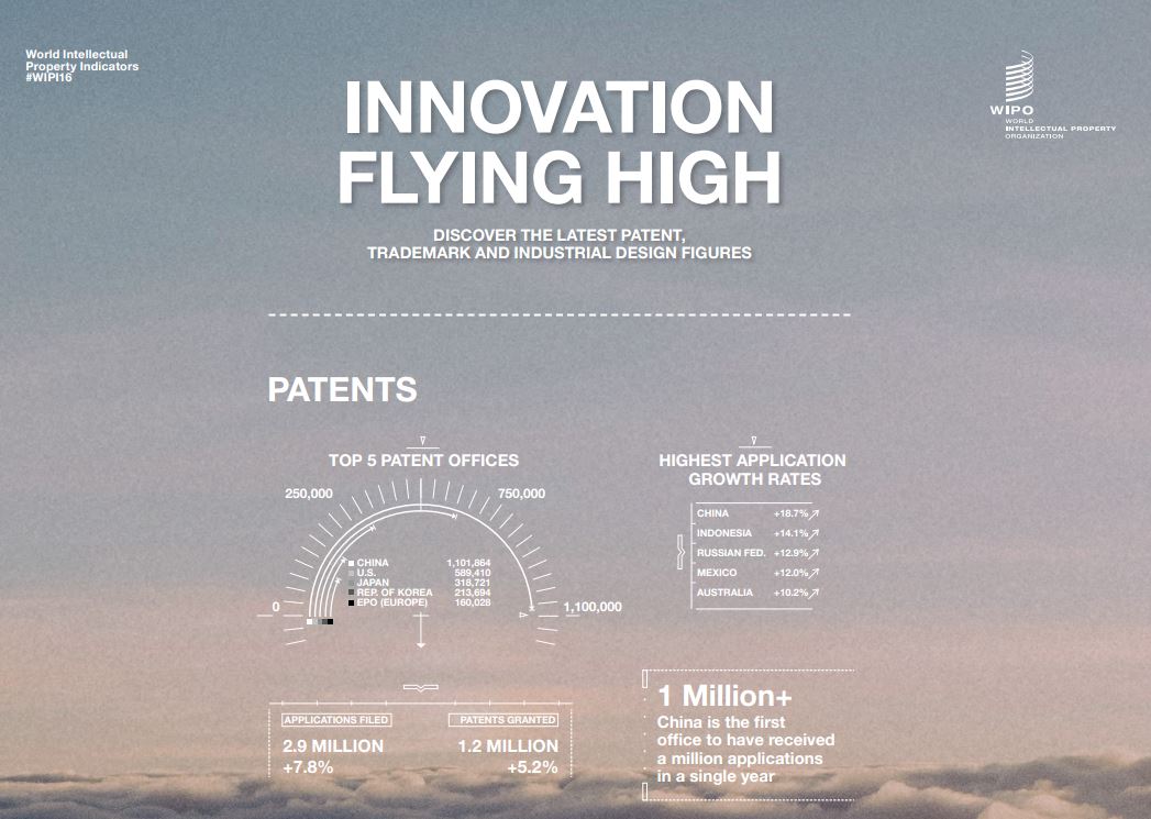 UNGeneva's tweet photo. New @WIPO report: Global Intellectual Property Filings – Patents, Trademarks, Designs: https://t.co/iF0FmqCk5b #WIPI16 https://t.co/IElRuDy4Mt