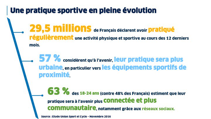 Les pratiques sportives évoluent et leurs places dans le quotidien des français augmentent considérablement !