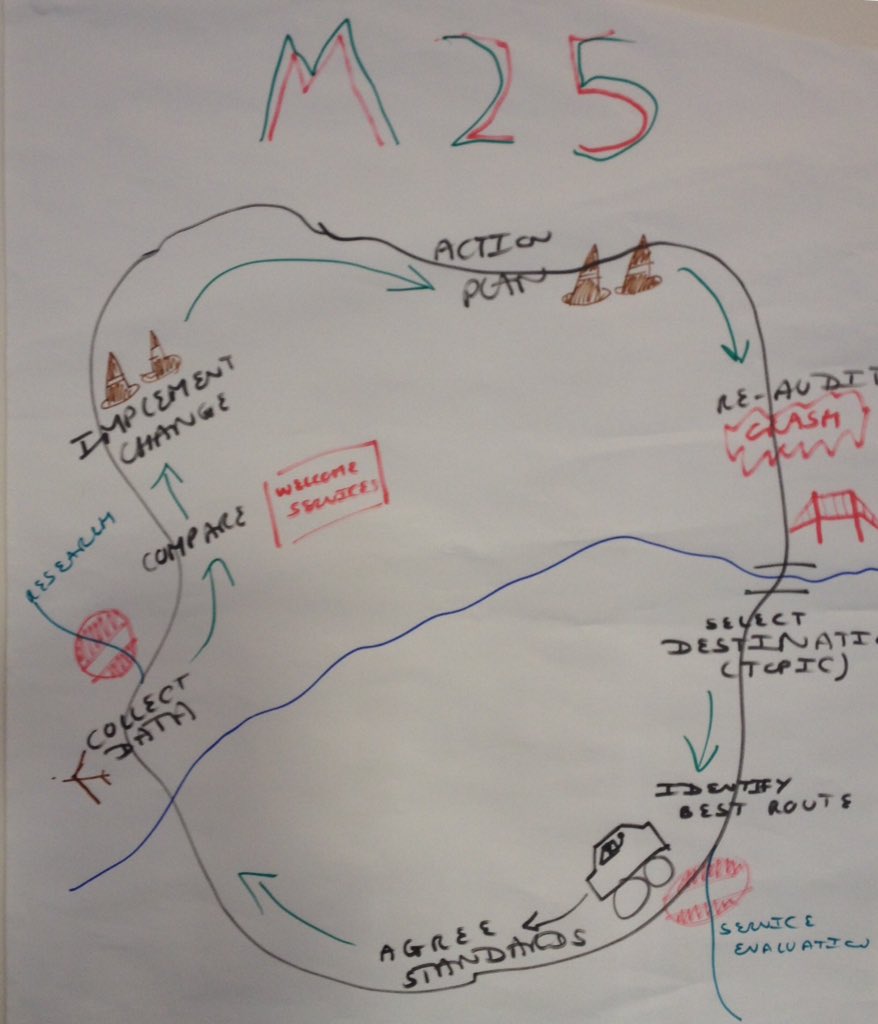 cascleicester's tweet photo. Drawing 3: avoid #clinicalaudit gridlock on the M25. Cones in road at implement change and action plan junctions! #circularroute #CAAW https://t.co/BWImv7k1f4