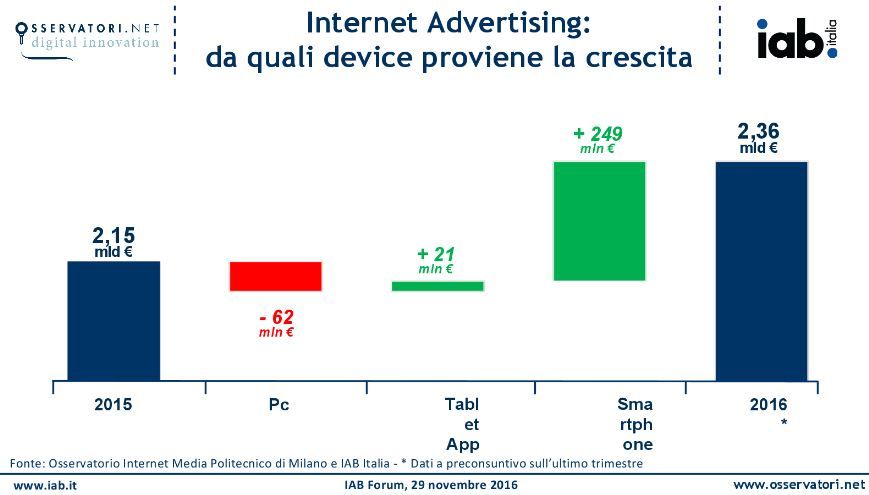Il mercato adv digitale italiano cresce del 9% e vale 2,3 miliardi di euro. Lo scenario #IABForum2016 (INFOGRAFICHE) buff.ly/2gsuf00