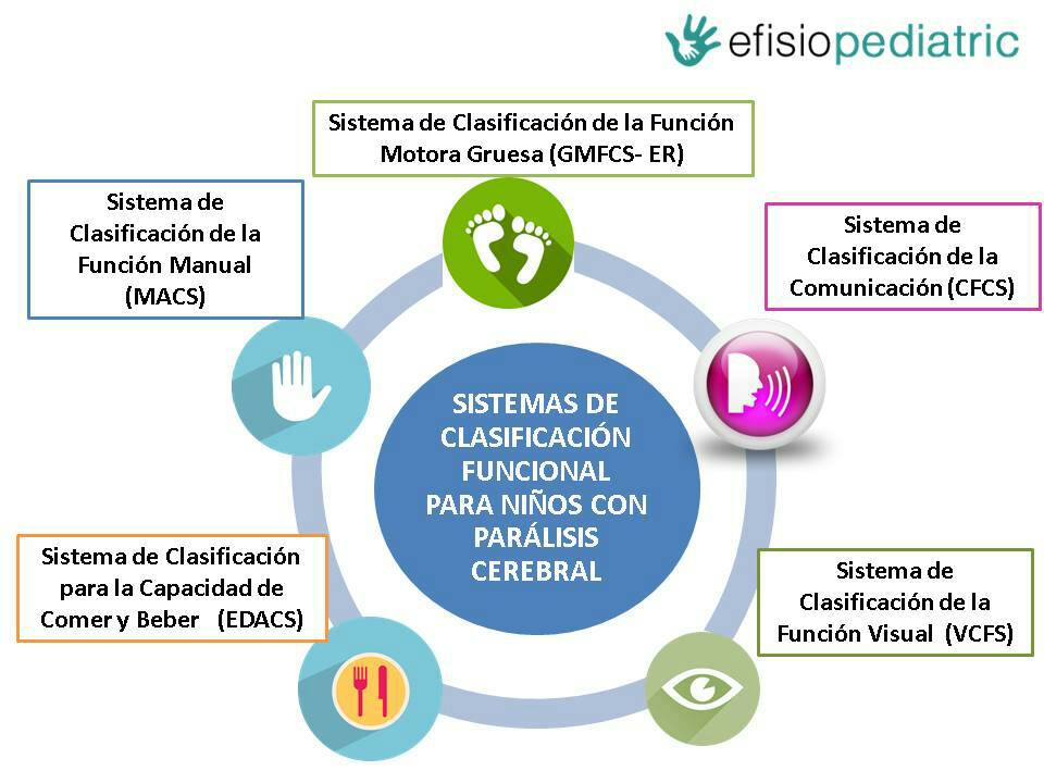 Imprescindible a conocer: Sistemas de Clasificación para los niños con parálisis cerebral. efisiopediatric.com/sistemas-de-cl…