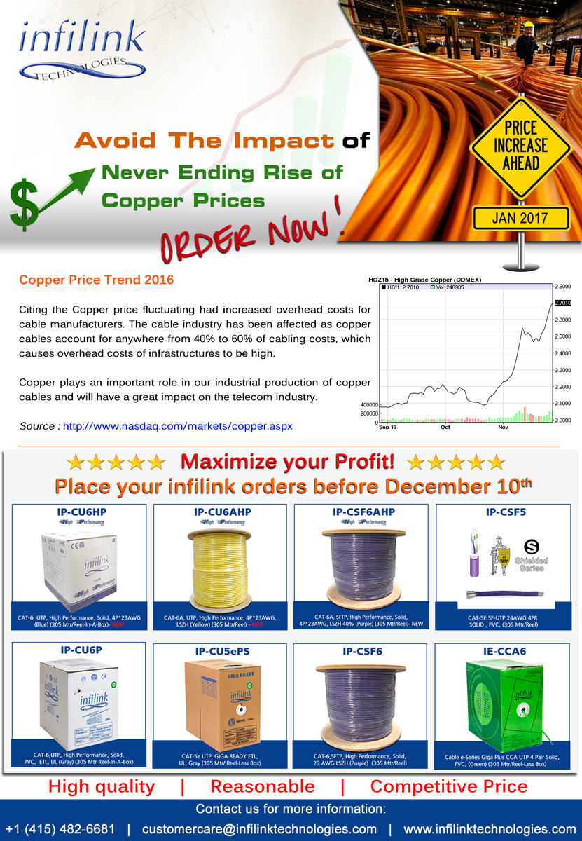 infilink's tweet photo. Avoid the impact of #Copper Price Increase!! Maximize your Profit! 
Place your #infilink orders before December 10th #cable #cat6 https://t.co/t9SMDXREwN