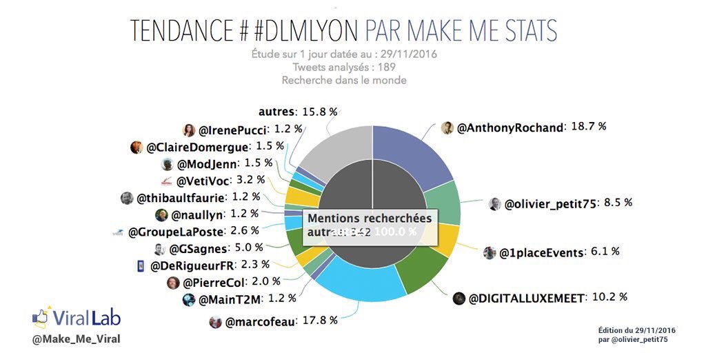 thibaultfaurie's tweet photo. Dans le top Twittos #DLMLYON ☺️☺️@thibaultfaurie @bijouxprives https://t.co/2qLcUbcmoF