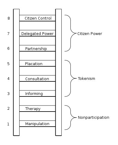 bini_101's tweet photo. @kavinap8 this is arnstein's ladder, for everybody else's reference #planning #participation #democracy #governance #KitliTalks https://t.co/6otXRef3AC