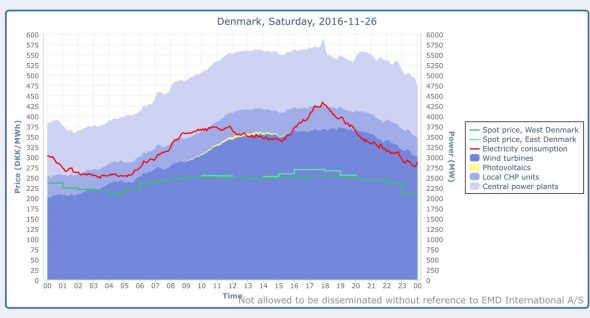 pierrecannet's tweet photo. Danish wind neared 100% of power demand last Saturday
https://t.co/WPzWTpQqJW via @renew_economy #TransitionFacts #Renewables https://t.co/mONQFd3McB