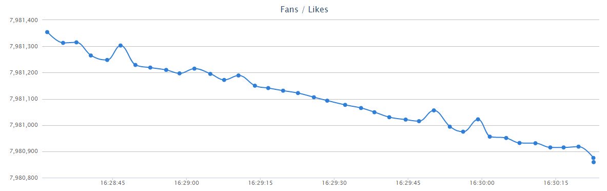fezani's tweet photo. hoje eu to só o grafico de dislike do catraca livre https://t.co/FgCCZOrAHu