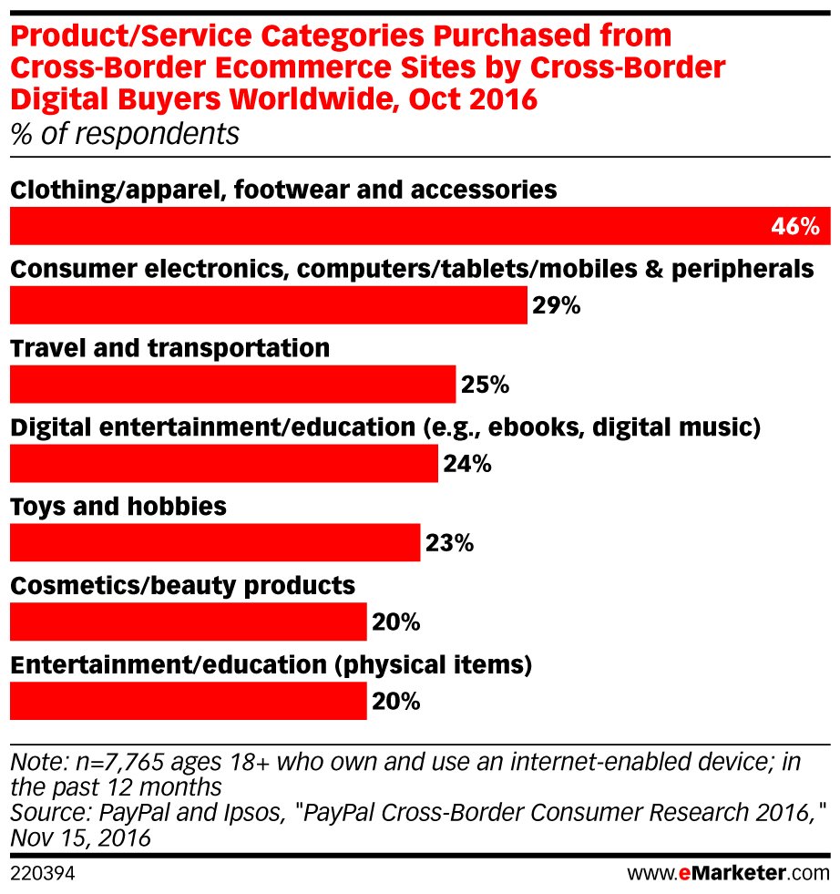 (STAT) 46% of cross-border #digital purchases are apparel, research finds: bit.ly/2gFMka0