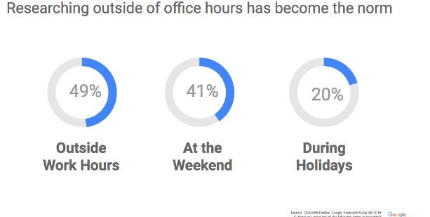 ContentsFuture's tweet photo. 49% of people research outside of working hours, advertisers under invest outside of Mon-Fri #b2bgoogle via @B2BUK https://t.co/5H3Jvb3UcA