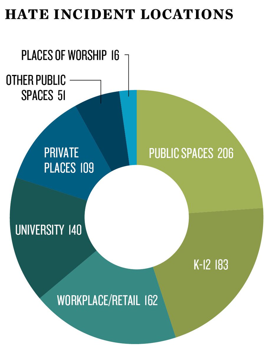 splcenter's tweet photo. People experienced hate at school, at work, at home, on the street, in public transit, in the store and their places of worship https://t.co/1UJBpQVTzC
