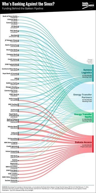 MediatedJustice's tweet photo. 10/30-Day of Solidarity w/ #NoDapl/#WaterProtectors/#Sioux
#Divest From your #Bank
List of Pipeline #Bankers #RBC #BankOfNovaScotia #TDBank https://t.co/LX4B6DjTiu