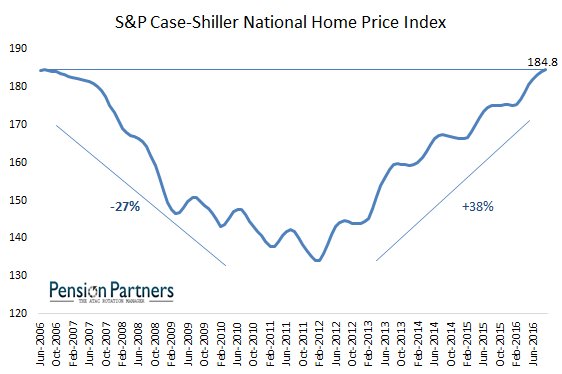 charliebilello's tweet photo. S&amp;P Case-Shiller National Home Price Index hit a new all-time high, surpassing the previous peak in July 2006. https://t.co/yolzeIX0Mj