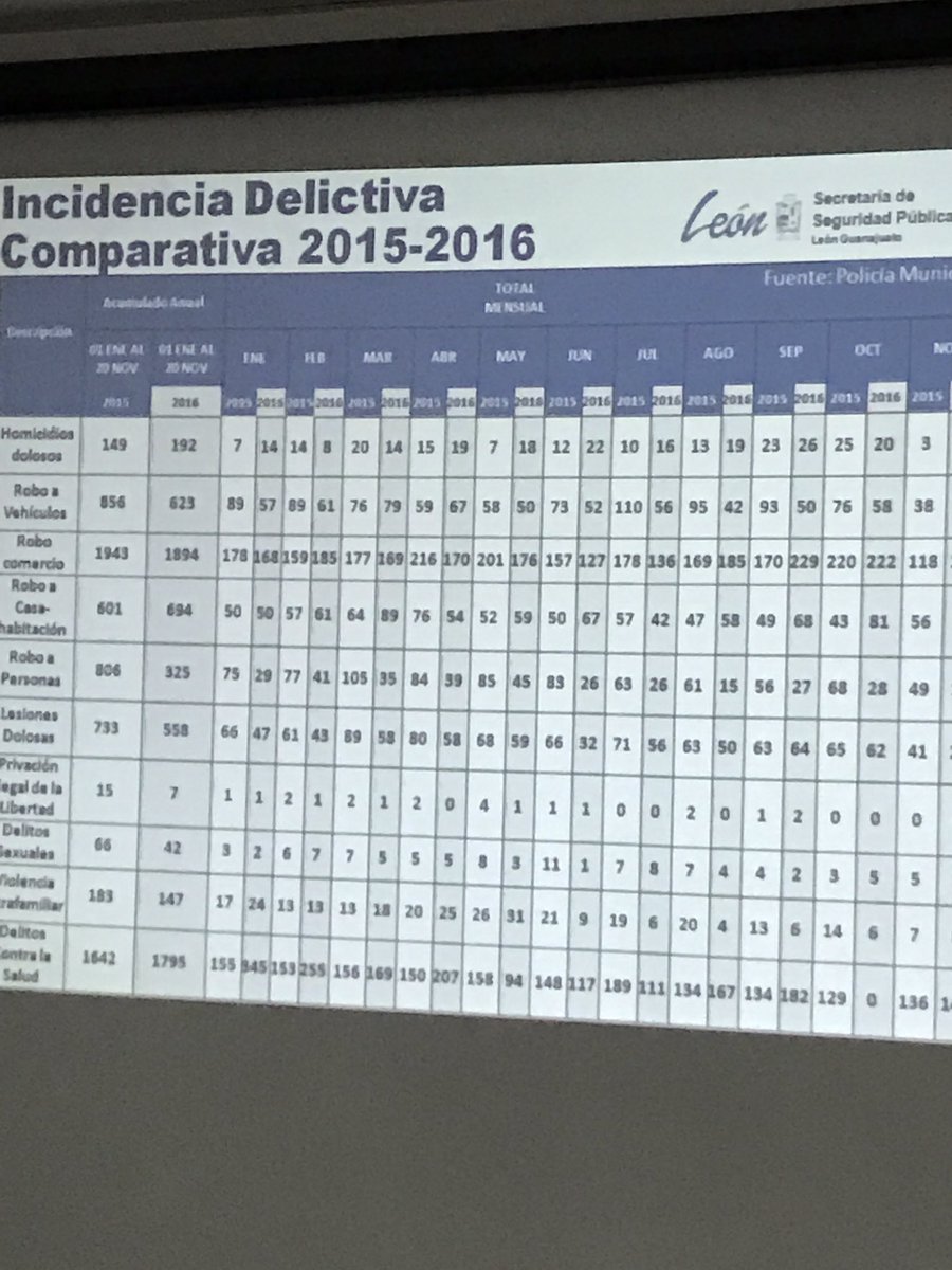 SContrerasMX's tweet photo. En Mesa de Seguirdad, reporte de delitos al 20 nov #2016 y los resultados del #FIG2016 #RegidorVerde https://t.co/YL2wihVGWT