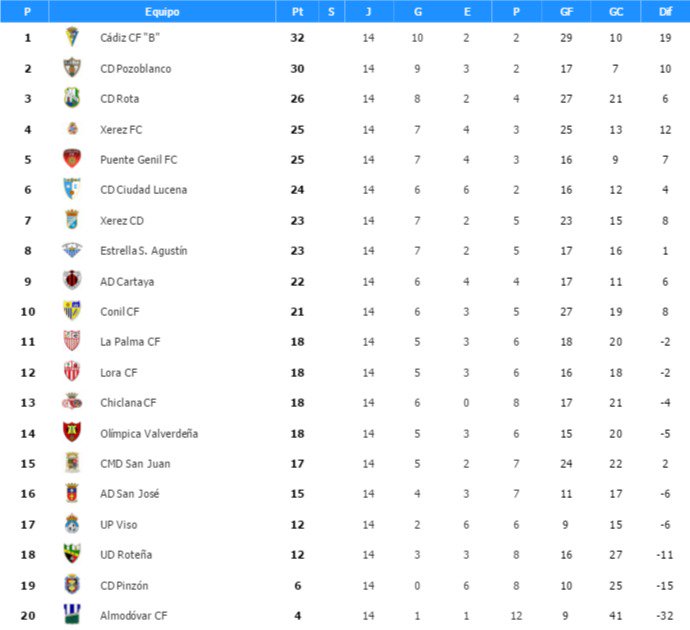 @CDRota_Oficial Senior gana 0-1 y sube 1 posición en la tabla. tinyurl.com/z3ksayr