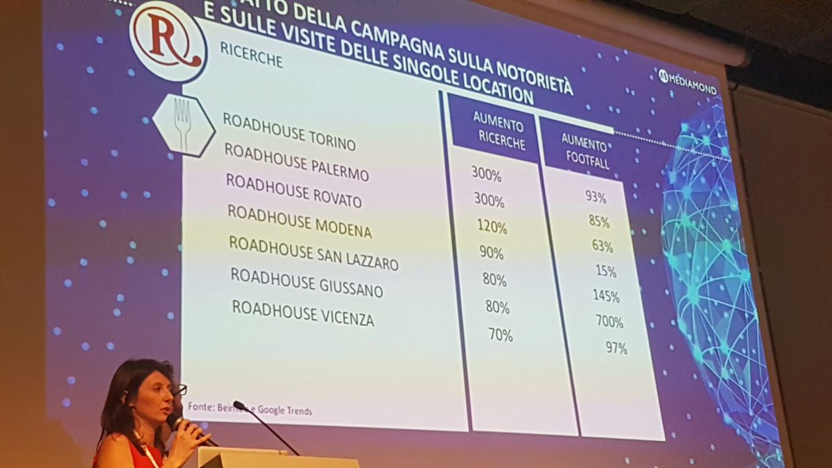 Beintoo's tweet photo. I risultati della campagna @RoadhouseGrill di @MediamondAdv  grazie alla nostra piattaforma #BeAttribution. https://t.co/g2L8LleOeS